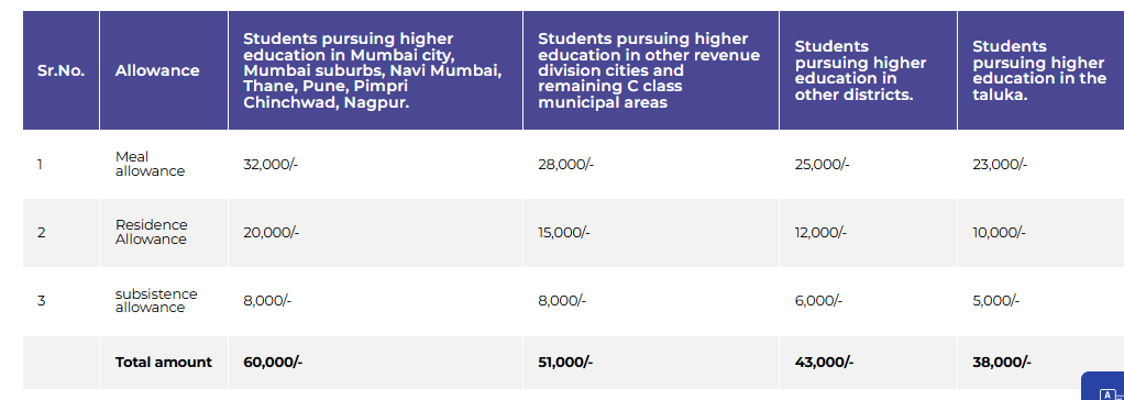 Dr Panjabrao Deshmukh Scholarship 2026: Full Guide – पूरी जानकारी